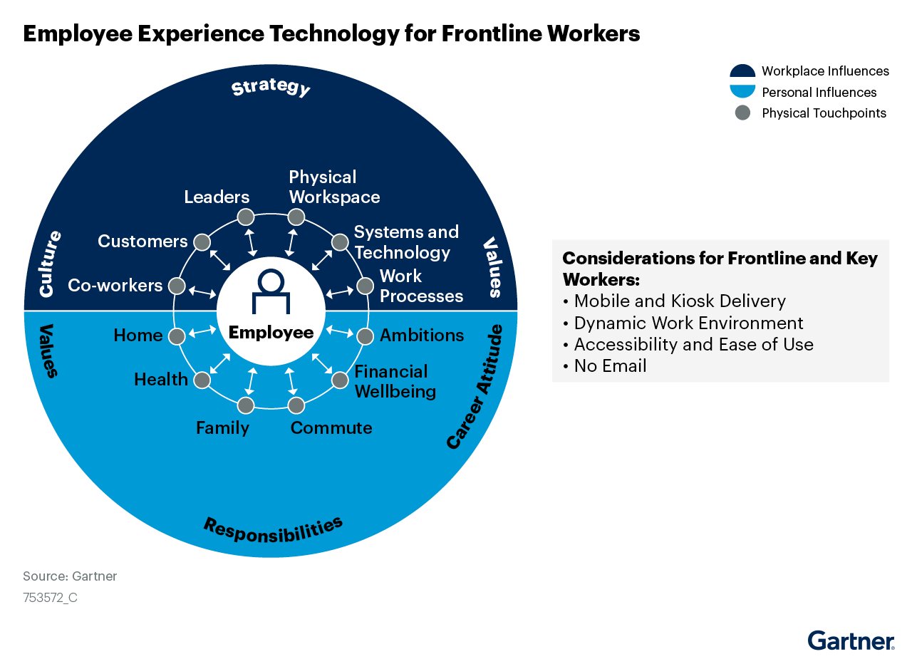 Employee Experience Technology for Frontline Workers
