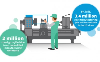 Future of the Manufacturing Workforce